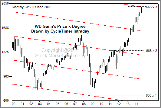 shich moon cycle does w d gann use