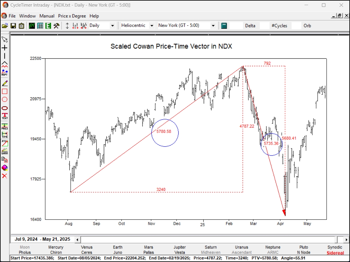 Price-Time Vector PTV in NDX