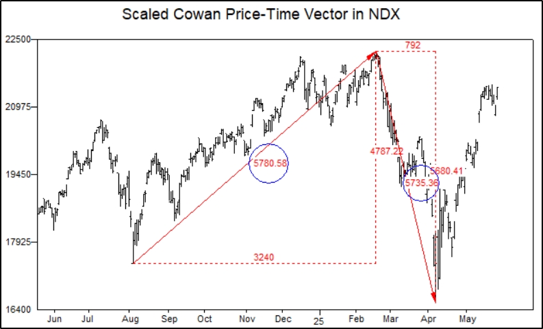 Price-Time Vector Price-Time Vector