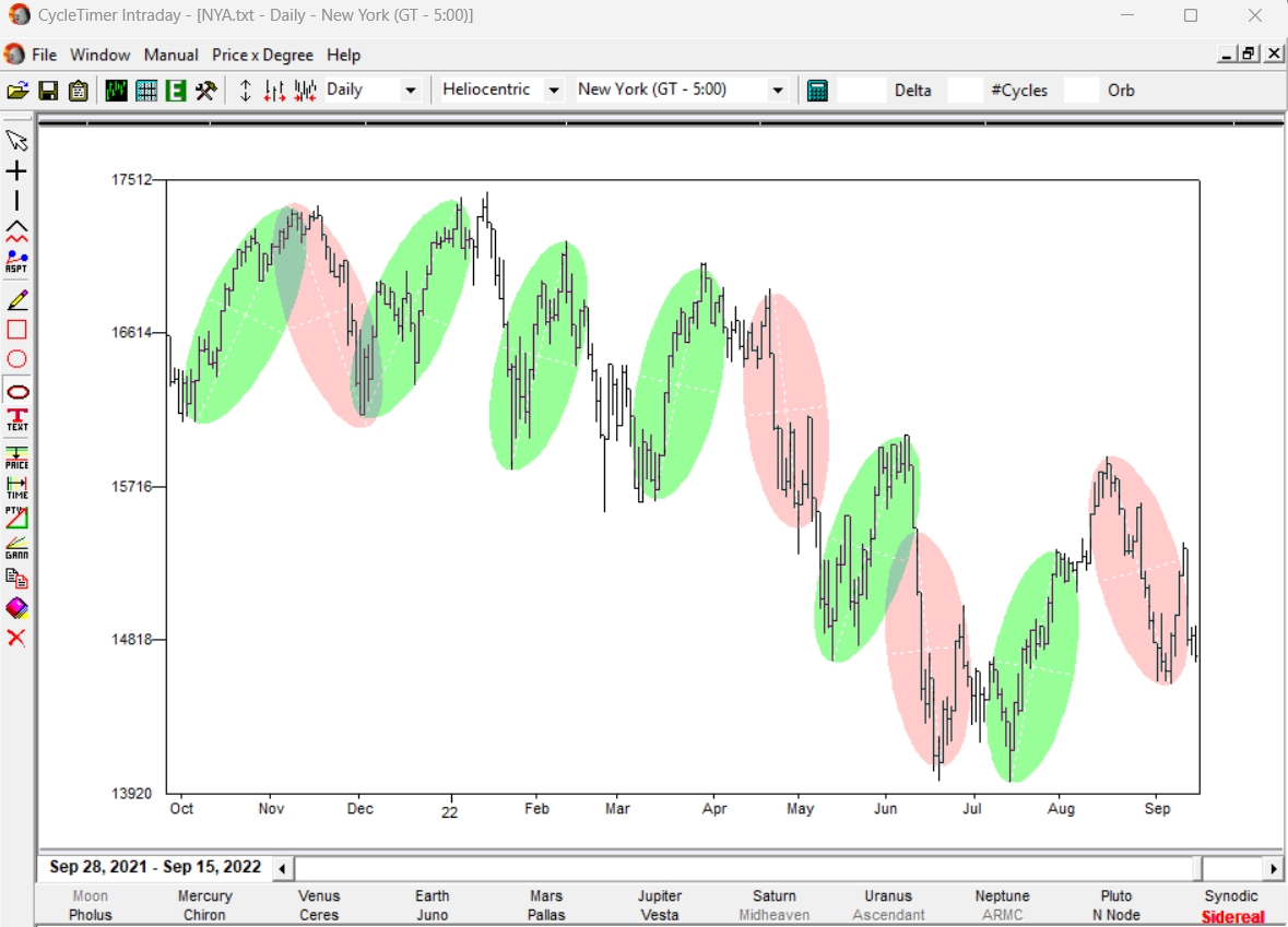 Ellipse in Stocks Ellipse in NYA