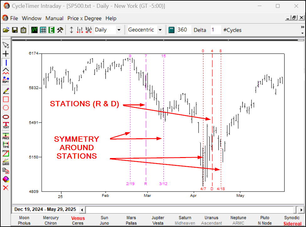 Symmetry around Retrograde and Direct Stations Symmetry Around Stations